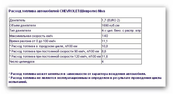 Нива Шевроле расход топлива на 100. Расход бензина Нива Шевроле на 100 км. Расход топлива Нива 2123. Расход топлива на Шевроле Нива 1.7 на 100 км.