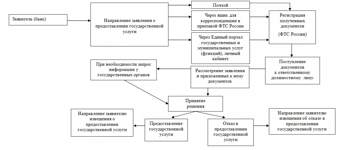 Банковские услуги схема. Блок схема предоставления услуги. Виды банковских услуг схема. Порядок предоставления услуг.