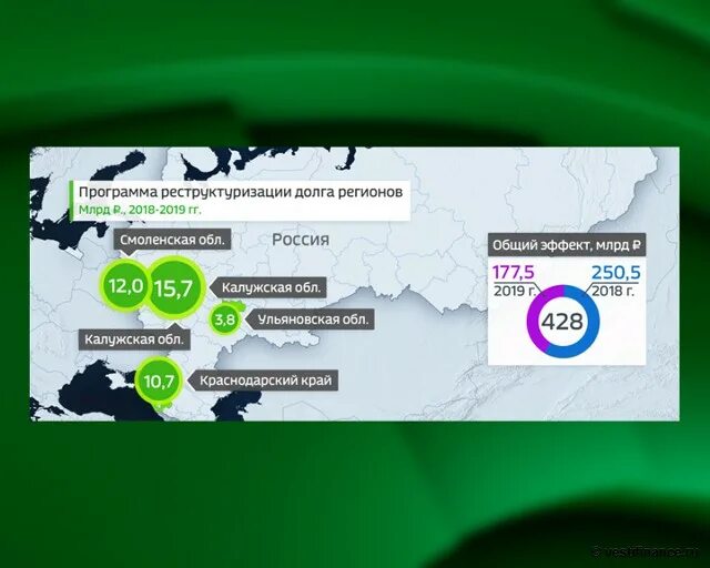 Архив долгов в. Долг регионов.