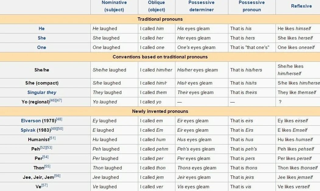 They laughed him. She/they гендер. LGBTQ pronouns. Pronouns of Gender. Pronouns LGBT.