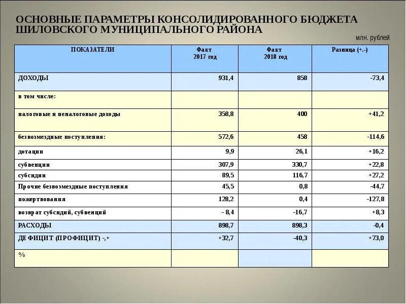 Консолидированный бюджет представляет собой. Дефицит консолидированного бюджета. консолидированный бюджет муниципального образования. показатели консолидированного бюджета. консолидированный бюджет презентация.