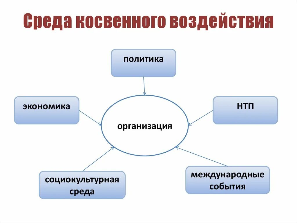 Могут быть составляющим элементом. Факторы среды косвенного воздействия. Факторы внешней среды косвенного воздействия. Факторы косвенного влияния внешней среды на организацию. К факторам внешней среды косвенного воздействия относят.