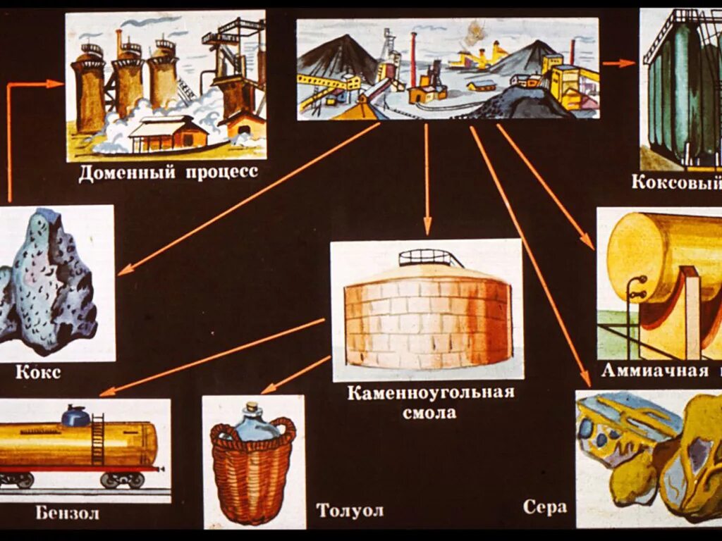 Нефть и уголь переработка. Схема переработки каменного угля. Продукты переработки каменного угля. Переработки угля каменного угля. Способы переработки каменного угля.