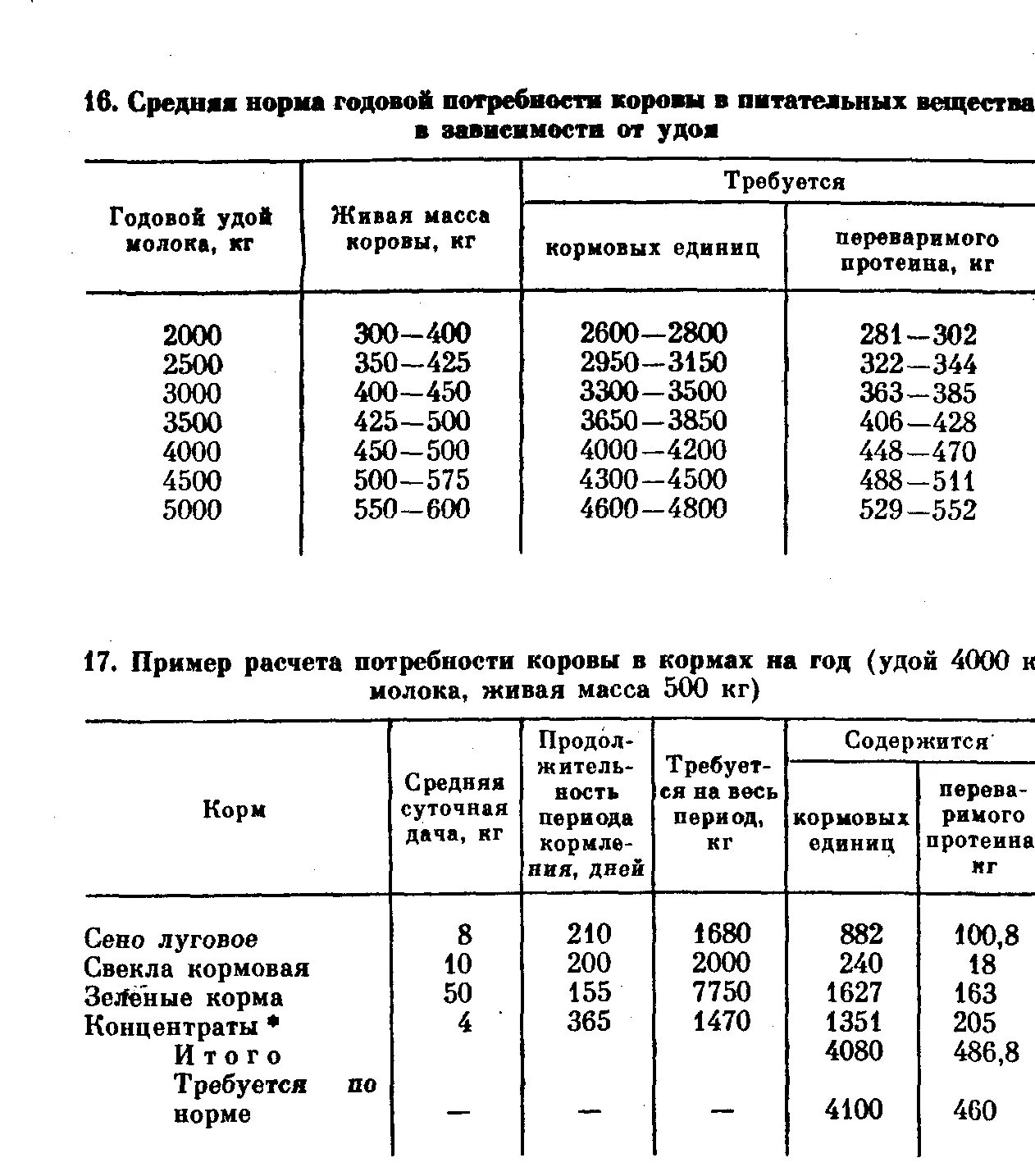 Годовая потребность в кормах для коров. Норма кормовых единиц на 1 голову КРС. Норма кормовых единиц на 1 условную голову. Расчет кормовых единиц на 1 условную голову КРС. Какие нормы у коровы