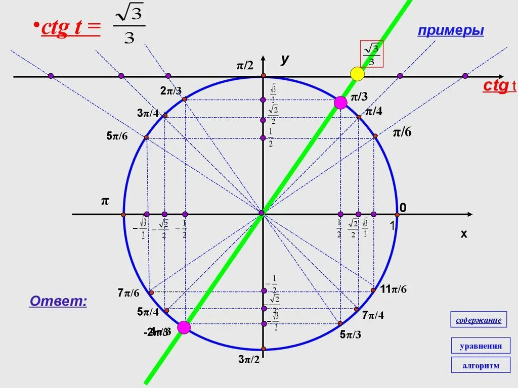 Ctg π 4. Тригонометр. CTG. CTG на окружности. CTG 1 на окружности.