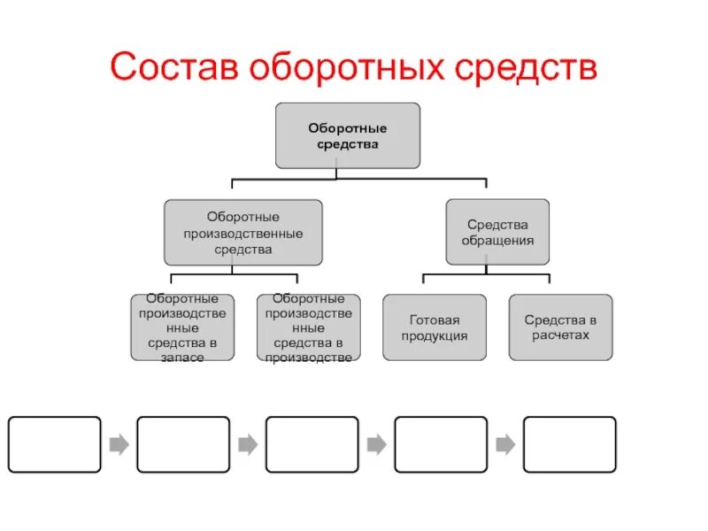 В составе несколько материалов. Составные части оборотных средств. Структура оборотных средств схема. Элементы структуры оборотных средств. Структура оборотных средств предприятия схема.