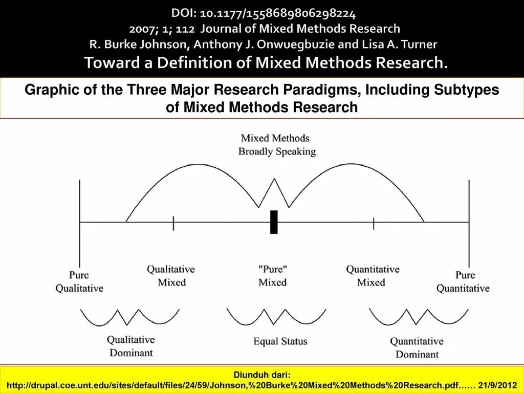 Mixed methods research. Парадигм исследование юперио. mixed research methodology. what is a research paradigm. johnson and johnson burke.