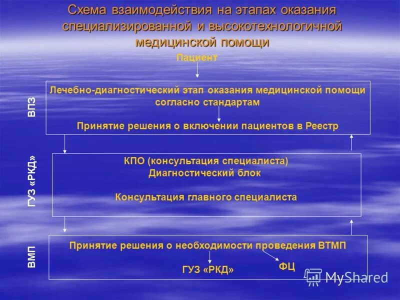 Этапы специализированной медицинской помощи. Этапы оказания мед помощи. Этапность оказания медицинской помощи. Специализированная медицинская помощь этапы. Этапы медицинской помощи схема.