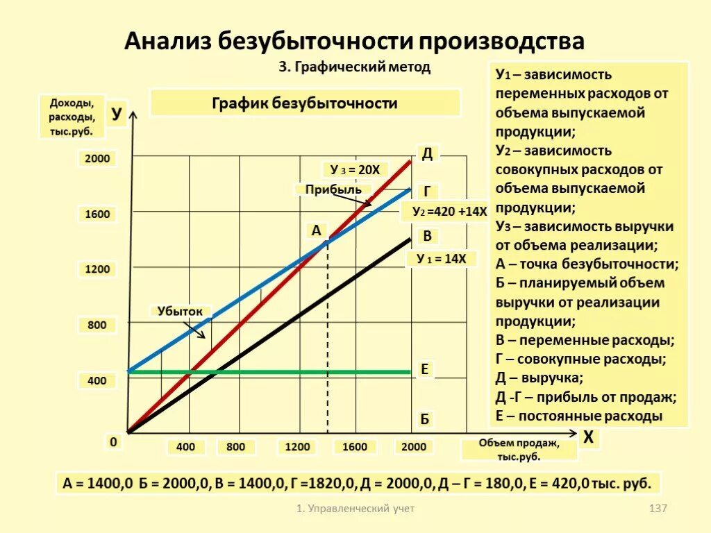 Аналитический метод анализа безубыточности это. Анализ безубыточности производства. Анализ безубыточности график. Анализ Графика безубыточности. Как анализировать график