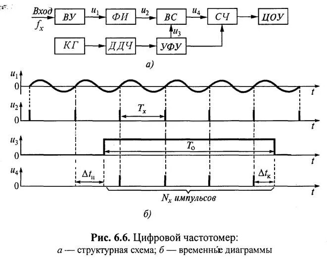 Цифровой метод измерения частоты схема. Временные диаграммы цифрового частотомера. Структурная схема частотомера в режиме измерения частоты. Структурная схема цифрового частотомера.