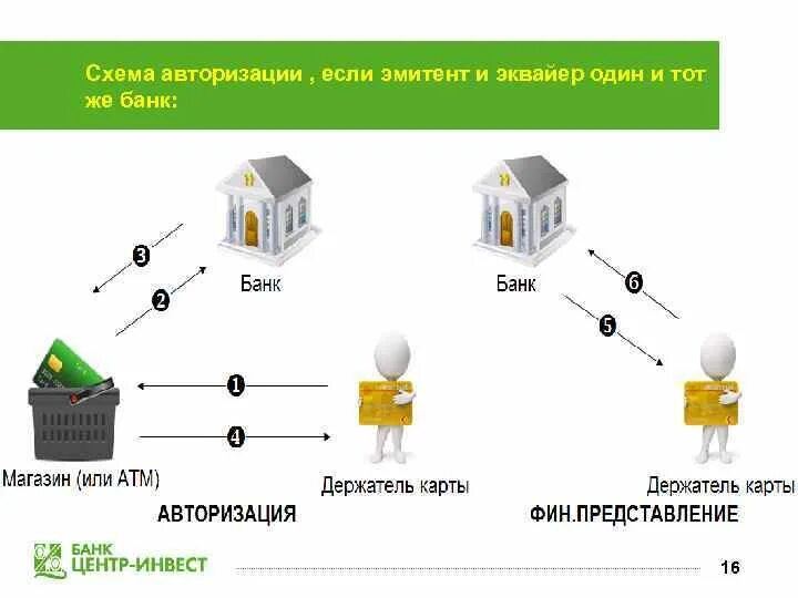 Что значит авторизация в банке. Банк эмитент и банк эквайер схема. Эмитент эквайер схема. Банк-эмитент карты что это. Схема транзакции по банковской карте.