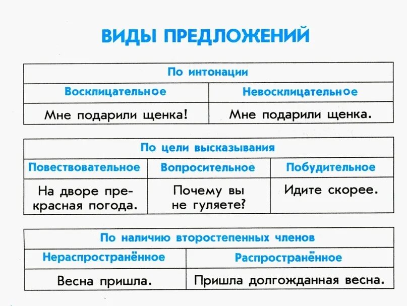 Какие бывают типы предложений в русском. Виды предложений. Виды предложений по интонации. Виды предложений в русском. Типы и виды предложений.
