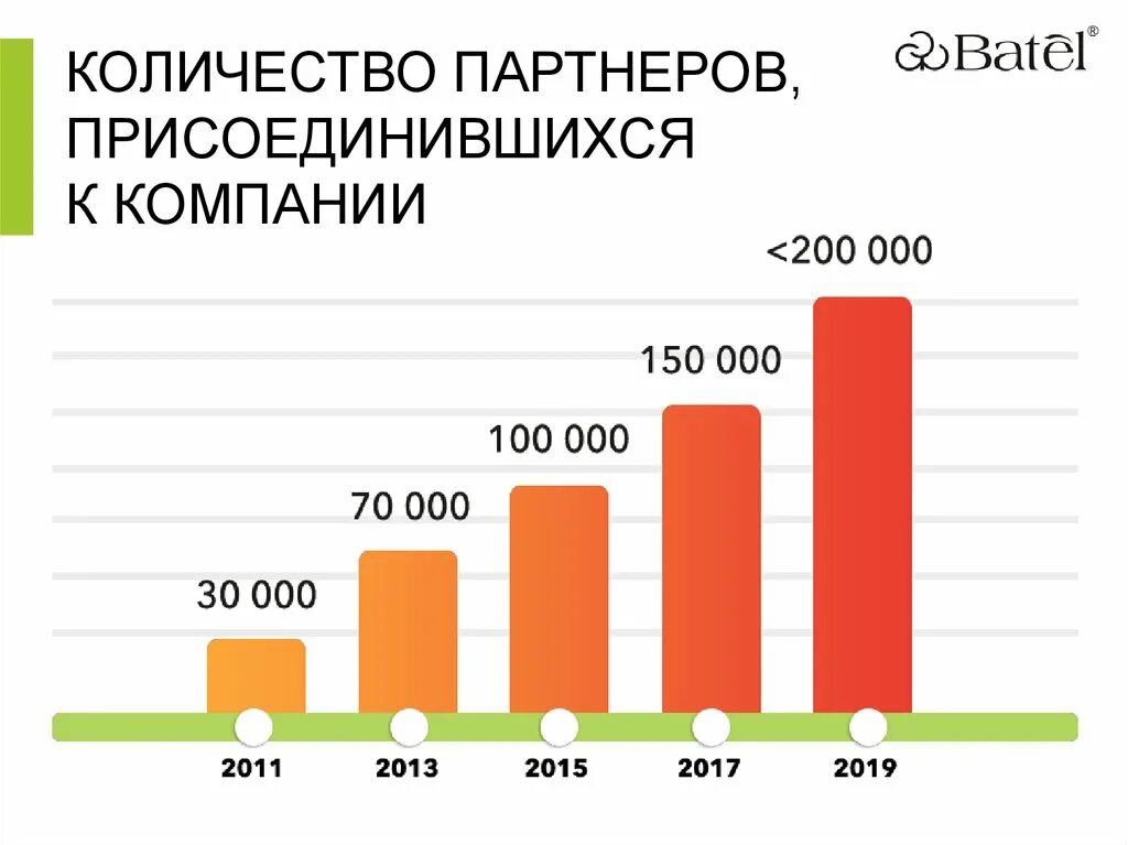 Сколько партнеров норма