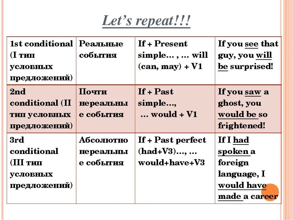 4 first conditional. Формулы условных предложений в английском языке. Условные предложения в английском языке правило. Типы условных предложений в английском. 3 Тип условных предложений в английском.