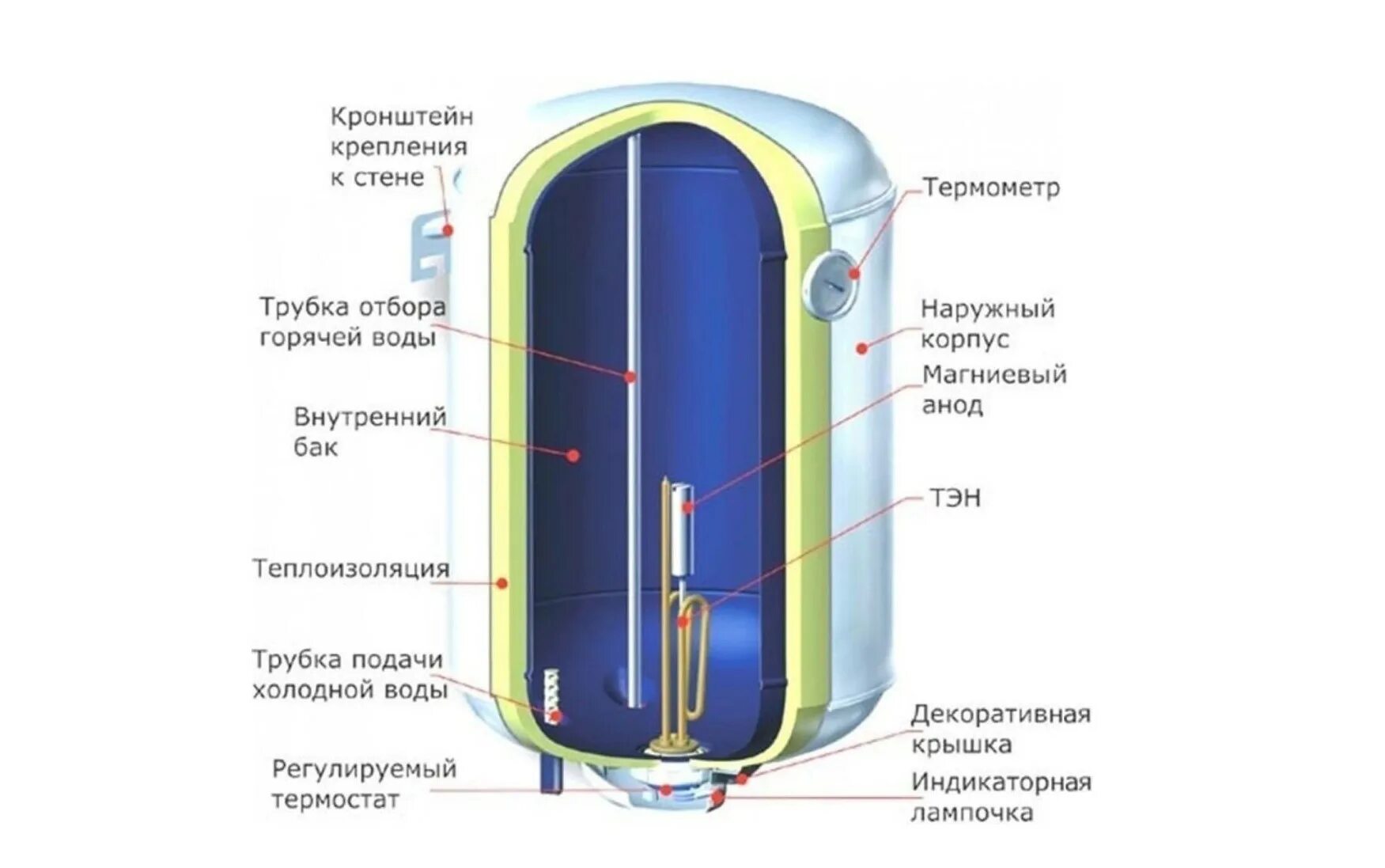 Вода нагрелась в электрическом нагревателе. Бойлер Термекс 80 литров в разрезе. Схема водонагревателя Аристон 100 литров в разрезе. Термекс водонагреватель внутри схема. Схема устройства бойлера накопительного.