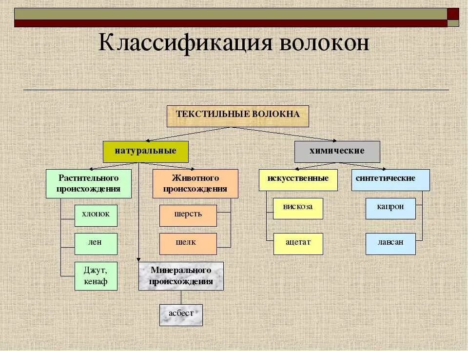 Тип текстиля