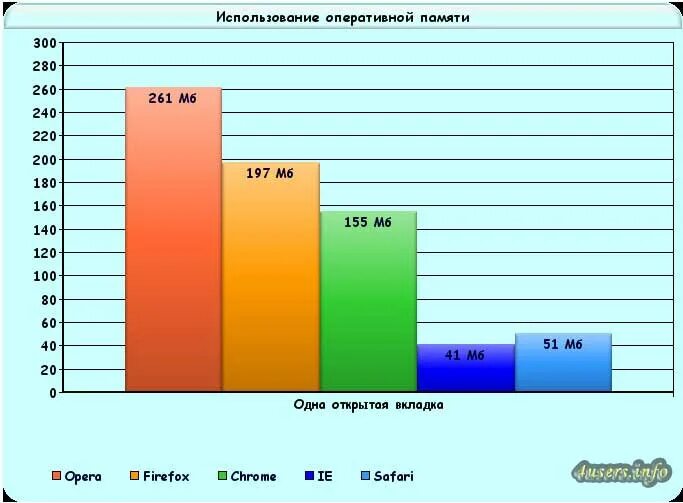 Сравнение потребления оперативной памяти браузерами. Сравнение браузеров. Browser performance comparison. Потребление оперативной памяти. Сравнительная таблица браузеров.