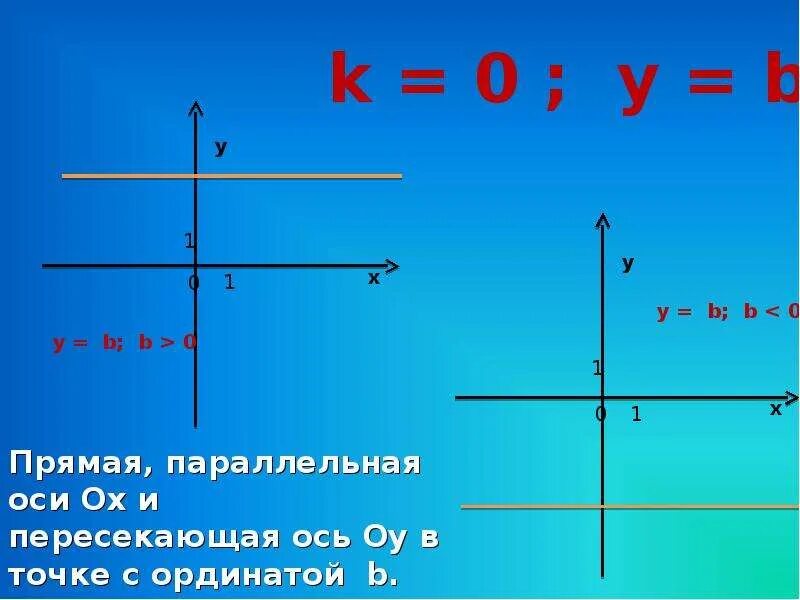 График прямой параллельной оси х. Прямая х=0. Прямая параллельная оси х. Формула прямой параллельной оси х.