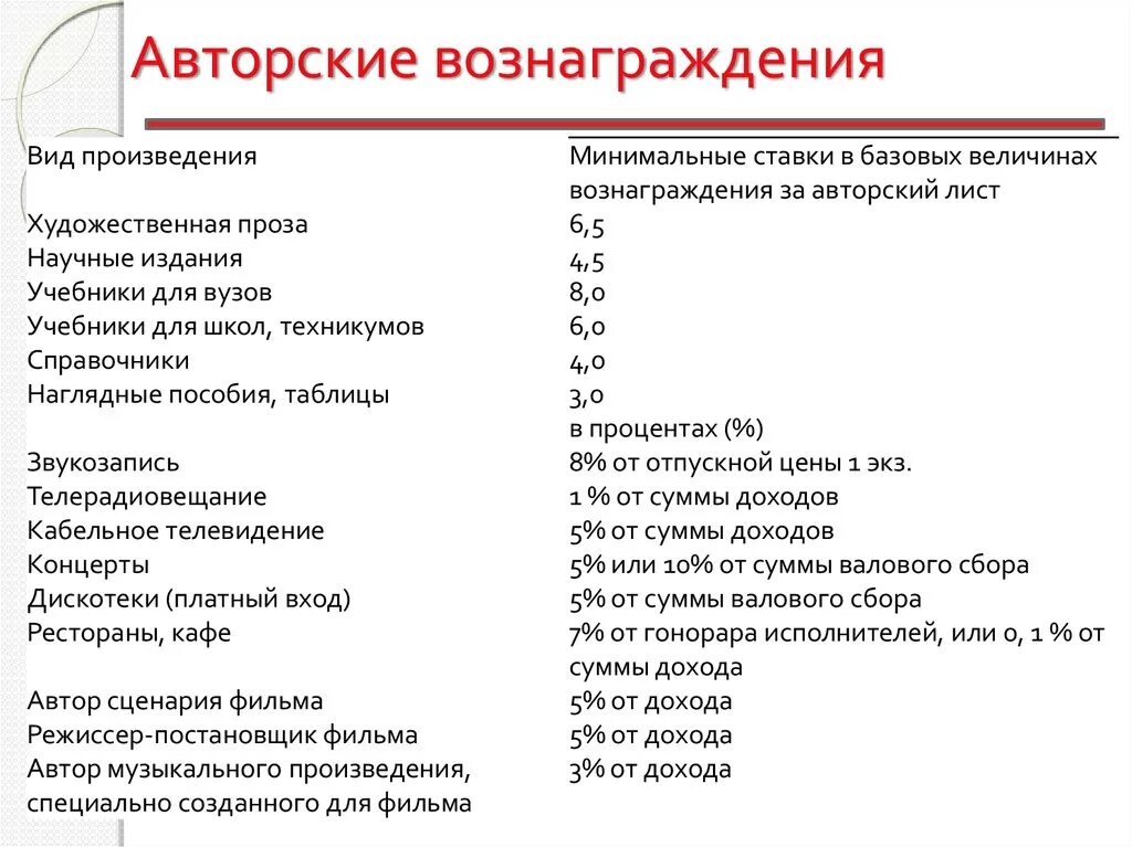 Авторский гонорар это. Название авторского вознаграждения. Размер авторского вознаграждения. Авторские гонорары. Расчет авторских вознаграждений.