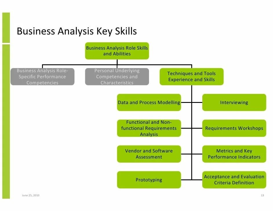 Role keys. Бизнес анализ. Business Analysis. Business Analyst skills. Hard skills бизнес Аналитика.