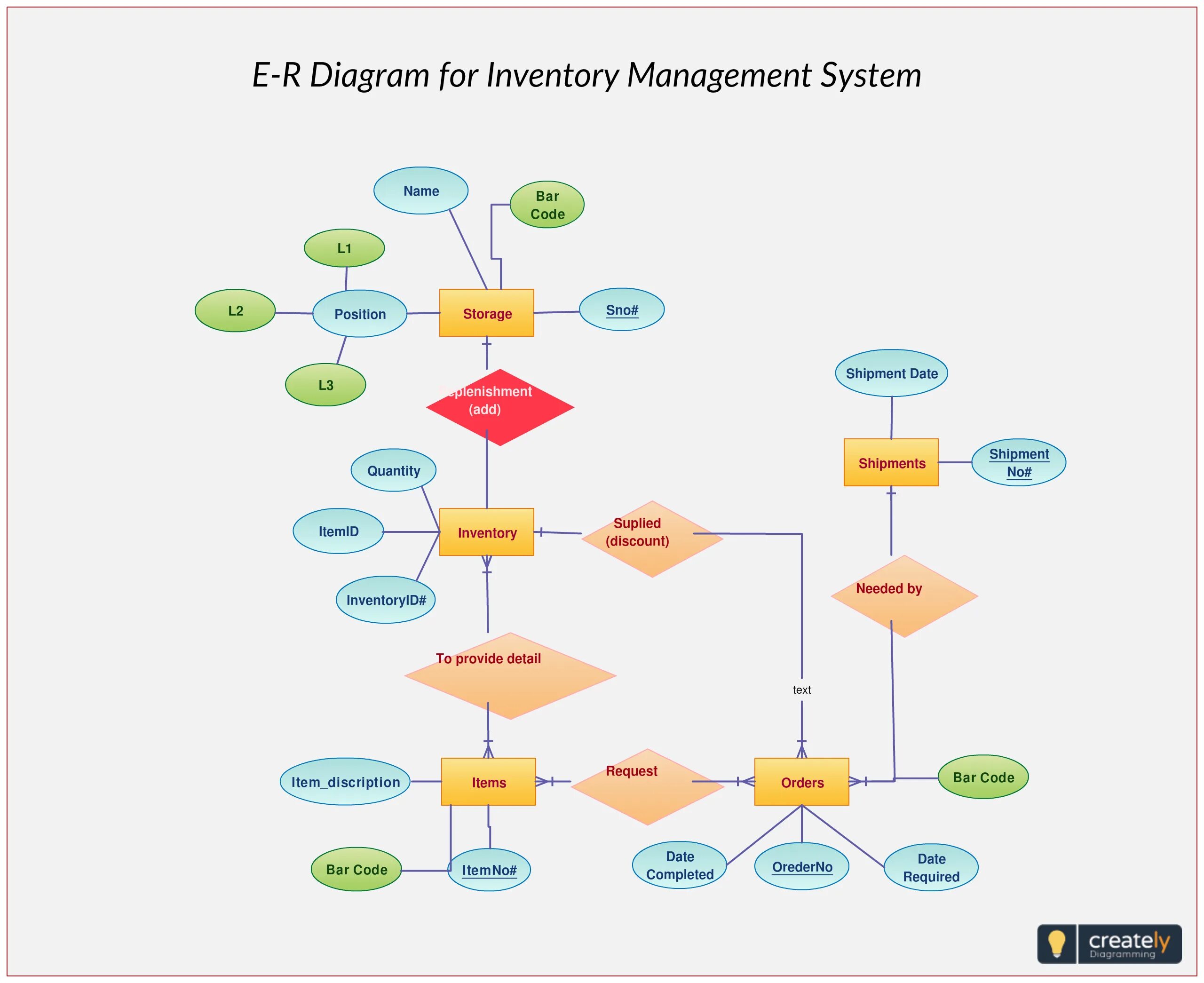 Inventory system. Erm диаграмма. Инвентаризация er-диаграмма. WMS диаграмма. Архитектура er diagram.