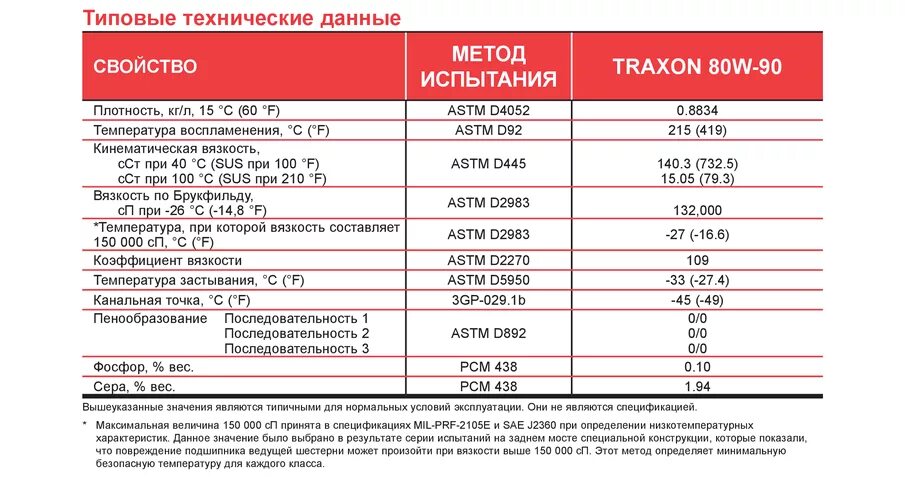 Характеристики масла gl 5