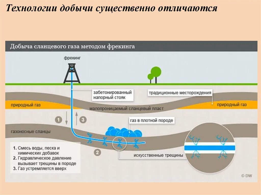 Схема добычи сланцевого газа. Технология добычи сланцевого газа. Добыча природного газа схема. Схема добычи сланцевой нефти.