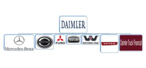 Mercedes group