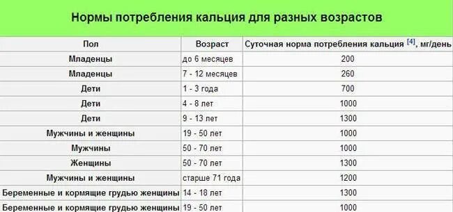 Кальций в крови что показывает у женщин. Норма кальция в день для женщин после 60 лет таблица. Кальций норма в крови у детей по возрасту таблица. Кальций норма потребления у женщин. Кальций норма у детей по возрасту таблица.