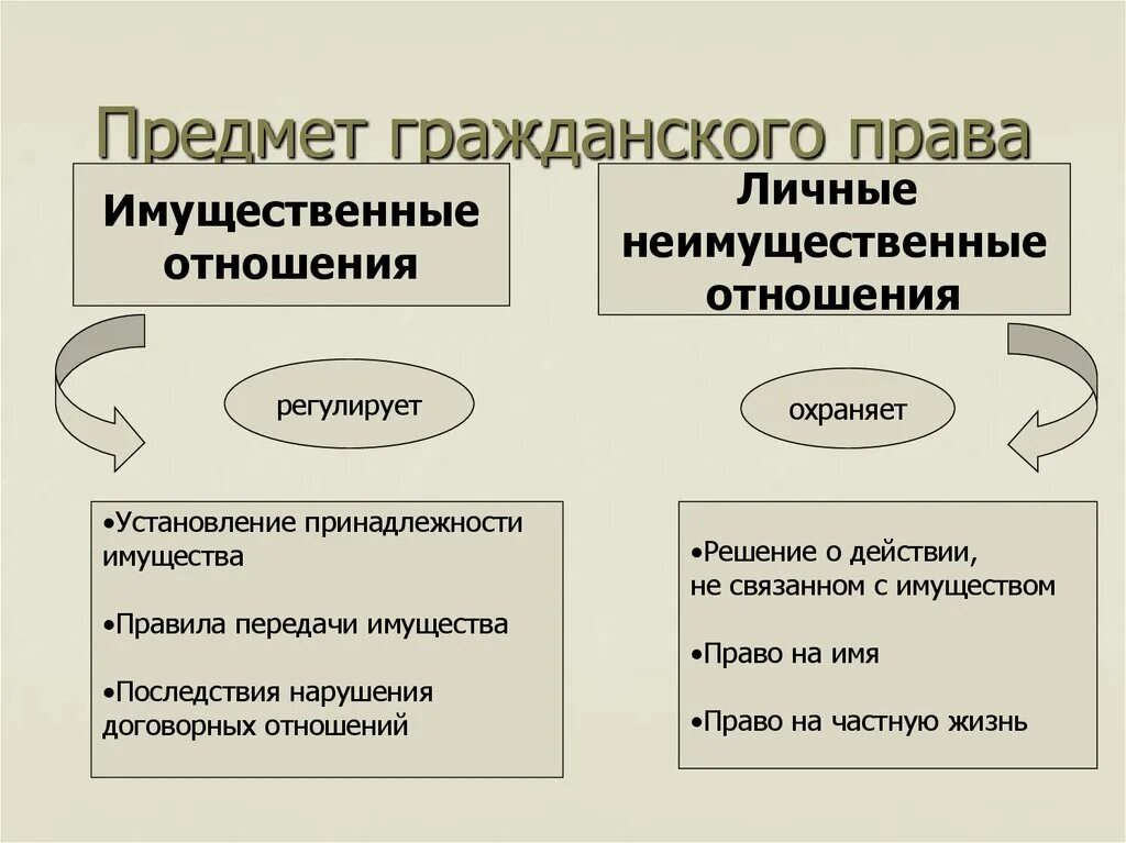 Предметом гражданско правовых отношений являются. Особенности предмета и метода гражданского права схема. предмет гражданского права рф (понятие и структура):. премде тгражданского права. поедметгражданского права.