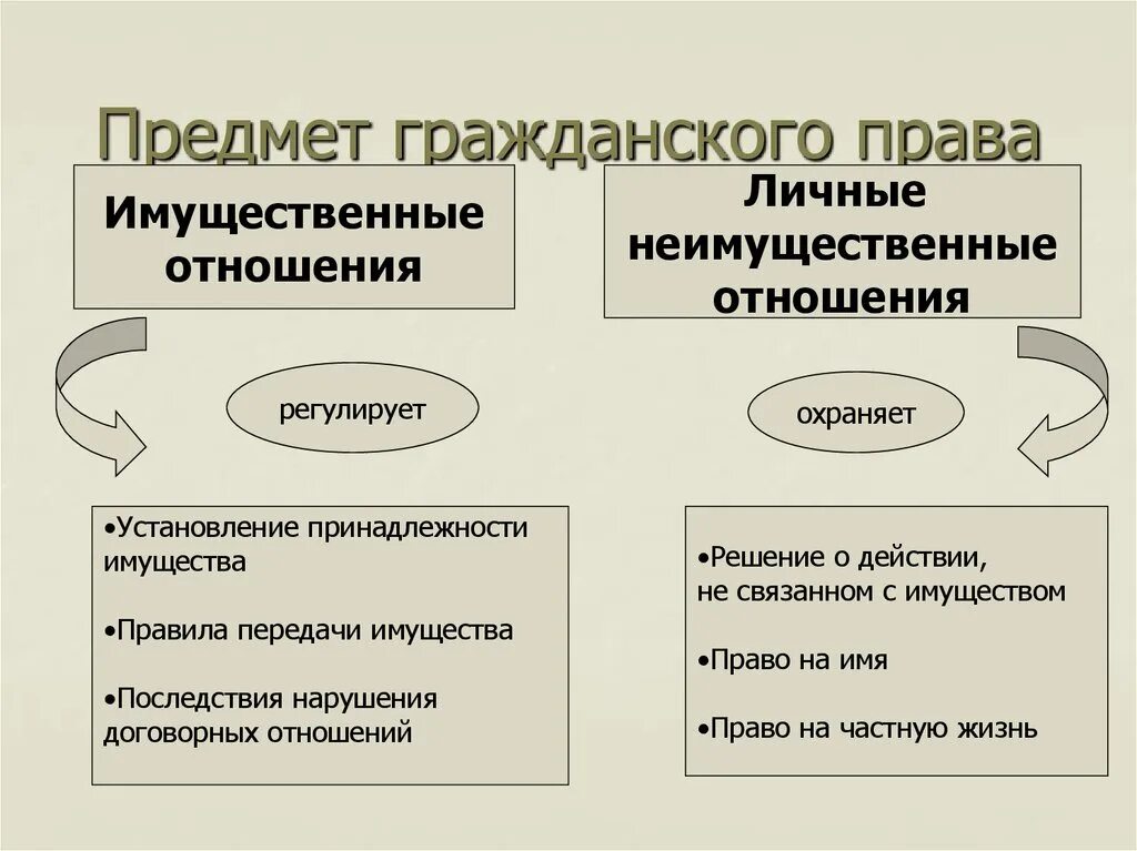 Что называют гражданским правом