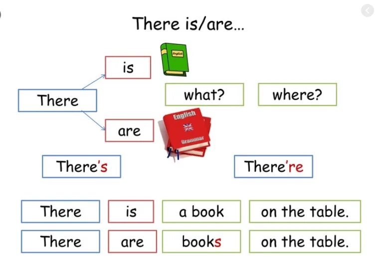 Выбери правильное слово there is are. There is there are таблица для 3 класса. There is there are правило для детей таблица. There is there are правило схема. There is there are для детей.