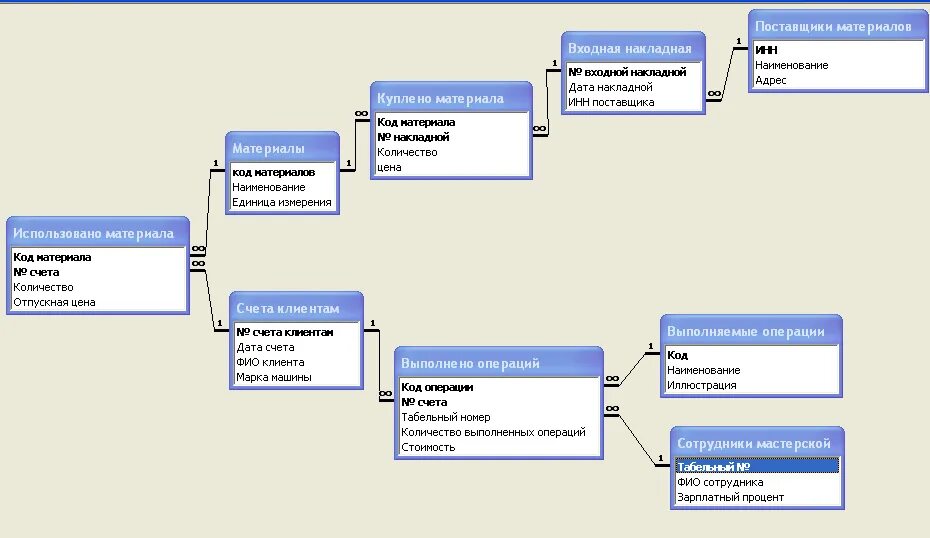 Учета данных на полную. База данных access схема данных гостиница. Блок схема с базой данных SQL. Структура БД. Схема данных. Схема данных 1с предприятие.
