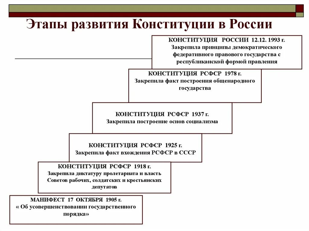 Этапы развития конституции россии. Этапы развития конституции россии. Основные этапы развития конституции. Основные этапы развития конституции. Этапы развития конституционного развития рф.
