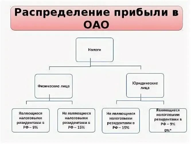 Распределение убытков унитарного предприятия. Порядок распределения финансовых результатов ооо. порядок распределения прибыли акционерного общества. распределение доходов прибыли акционерное общество. в каком порядке распределяется прибыль акционерного общества.