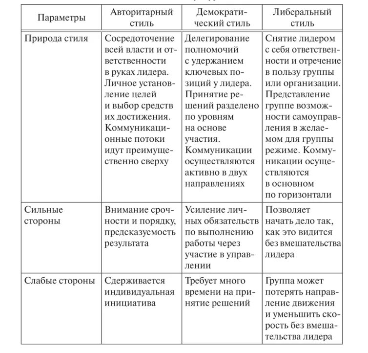 Плюсы и минусы стиля управления. Сильная сторона авторитарного стиля руководства. это…. сильные и слабые стороны стилей управления. сильные и слабые стороны устилейц управления. сильные и слабые стороны тоталитаризма таблица.
