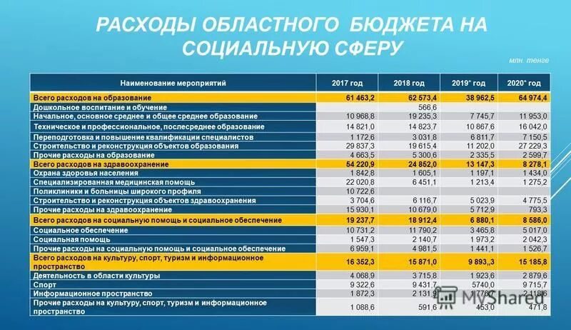 Бюджет социальной сферы в россии. Расходы бюджета на социальную сферу. Расходы госбюджета на социальную сферу. Расходы регионального бюджета. Динамика расходов госбюджета на социальную сферу.