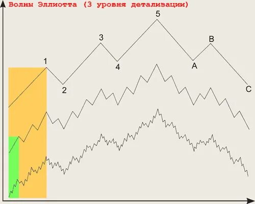 Волновая теория эллиотта. Нотация волновой разметки Эллиотта. Волны Элиота разновидности волн. Волны Элиота разновидности волн разворот тренда.