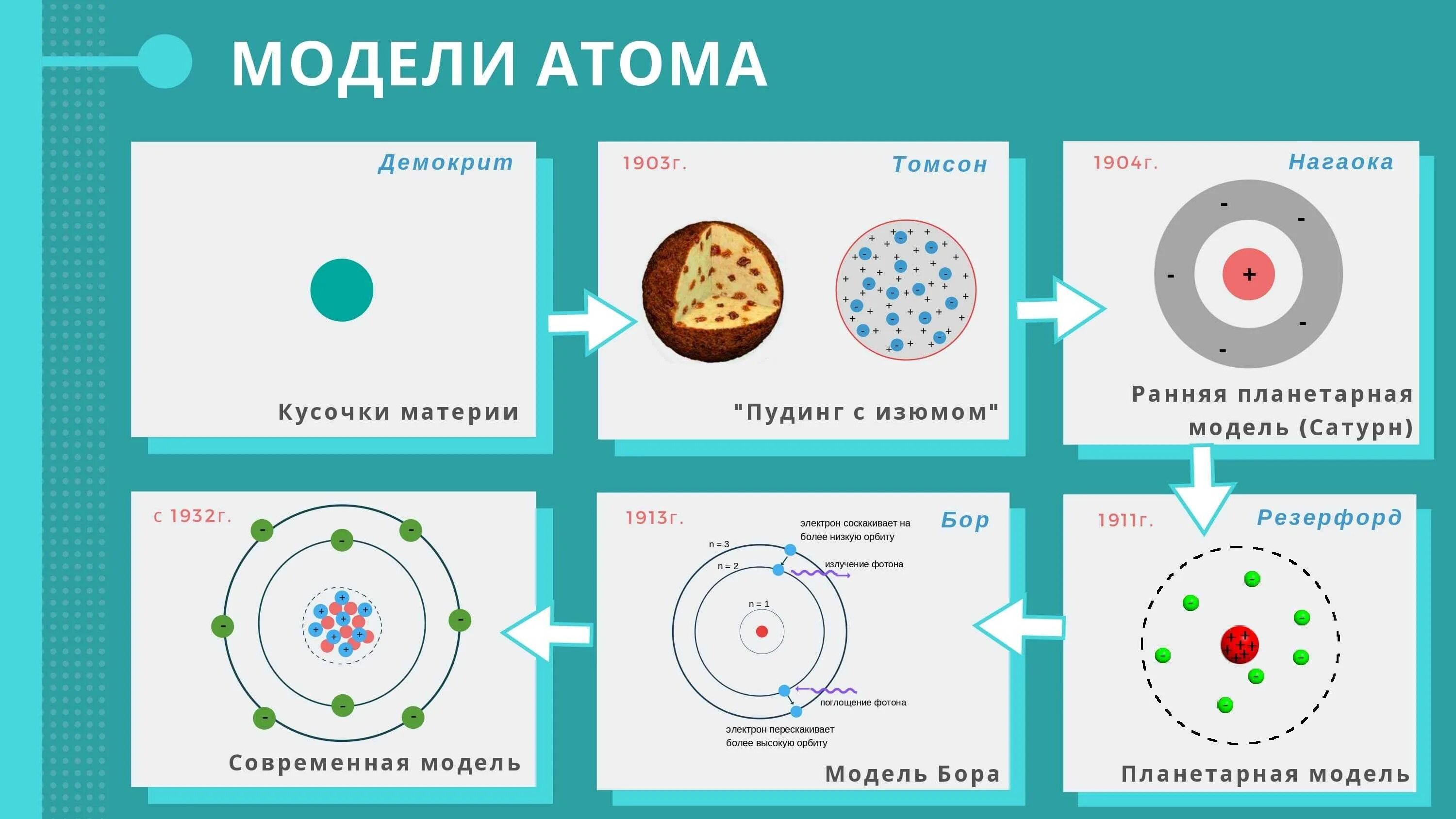 Сколько моделей атомов