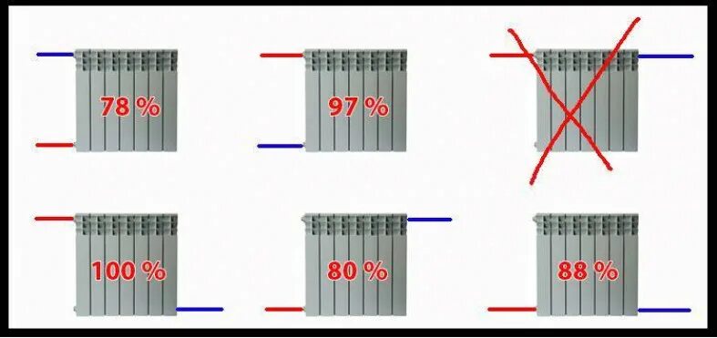 Насколько греется. Теплоотдача 1 секции батареи. Схема подключения биметаллических радиаторов. Подключение секционных радиаторов. Теплоотдача биметаллических радиаторов 1 секции.