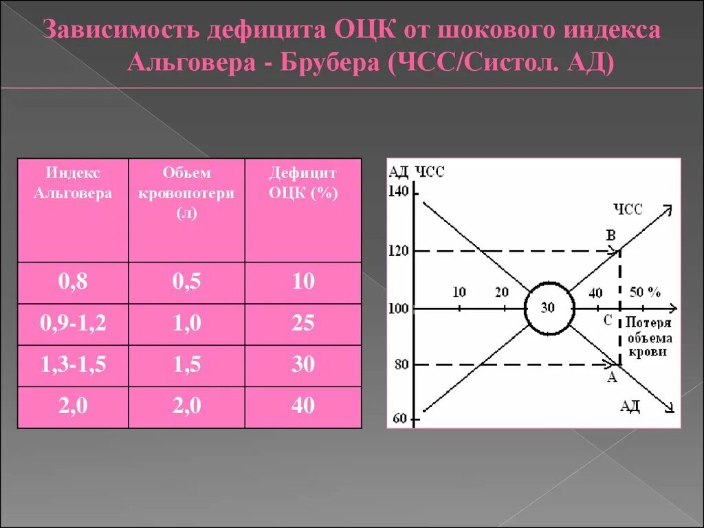 Индекс шока альговера получают в результате. Зависимость дефицита ОЦК от шокового индекса Альговера. Индекс шока Альговера. Шоковый индекс Альговера таблица. Альговера-Брубера.