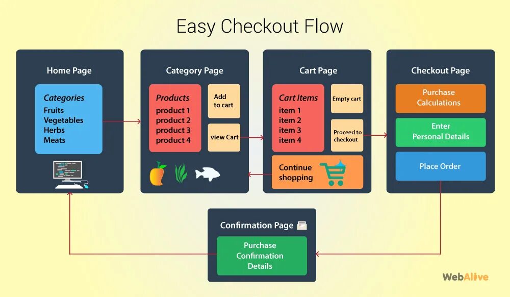 Block scheme. Checkout Page. Category Page. Checkout scheme.