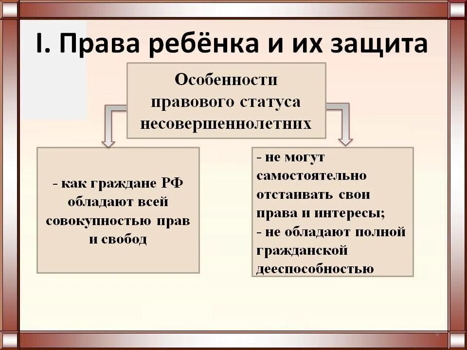 Защити 7. Права ребенка и их защита. Особенности защиты прав несовершеннолетних. Особенности правового статуса ребенка. Особенности правовой защиты несовершеннолетних.