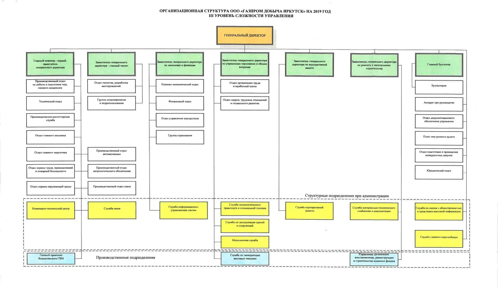 Схема организации нового. Организационная структура структура Газпрома.
