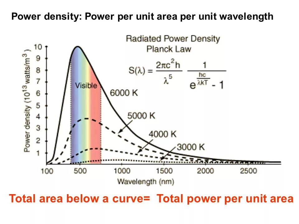 Power temp. Power density. radiation intensity. black body temperature. units of wavelength.