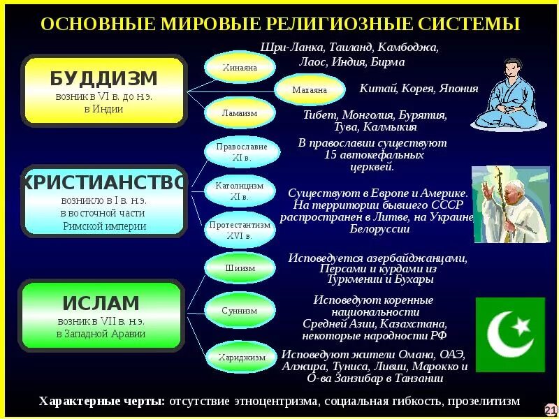 Право человека исповедовать и практиковать определенную религию. Основные мировые религии. Названия трёх религиозных систем. Основные черты Мировых религий. Основные особенности Мировых религий.