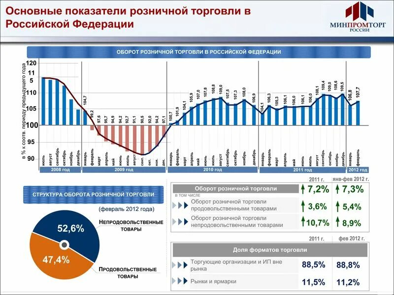 Почему розничная торговля является показателем жизни граждан. Оборот розничной торговли показатель. Динамика розничной торговли. Важные показатели торговли. Анализ рынка розничной торговли России.