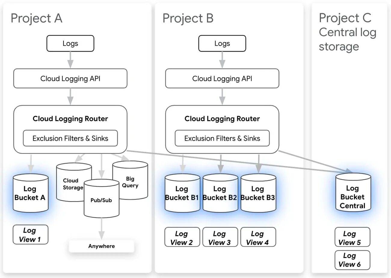 Buckets cloud. Облачные логи. cloud logging. google cloud logging.