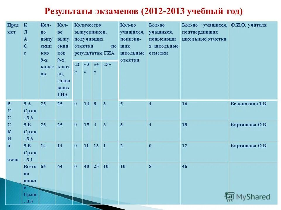 результаты экзаменов горный