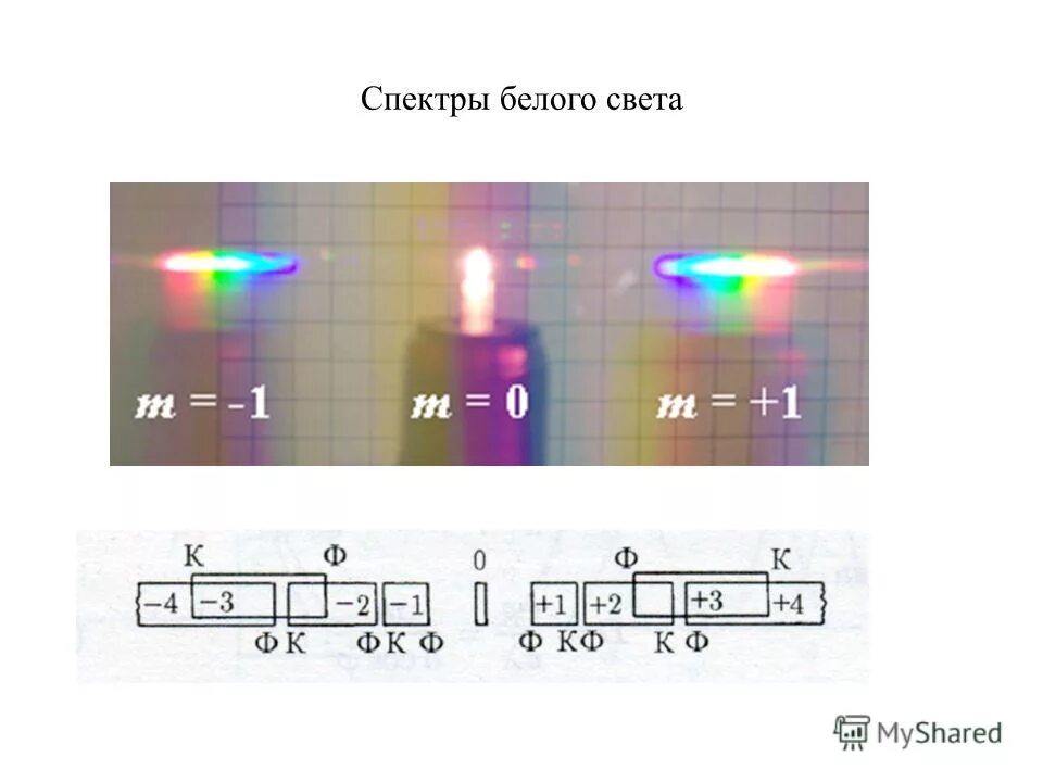 Непрерывный спектр белого света является. Спектры белого света. Разложение света в спектр. Белый свет разложение на спектры. Разложение спектра на цвета.